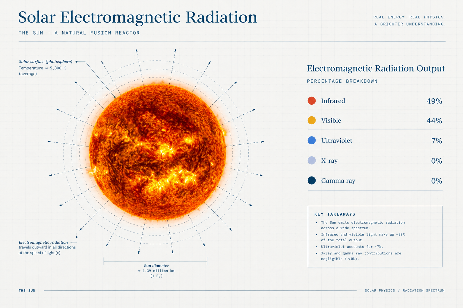Surface Temperature & Amount of Light Escaping Photosphere