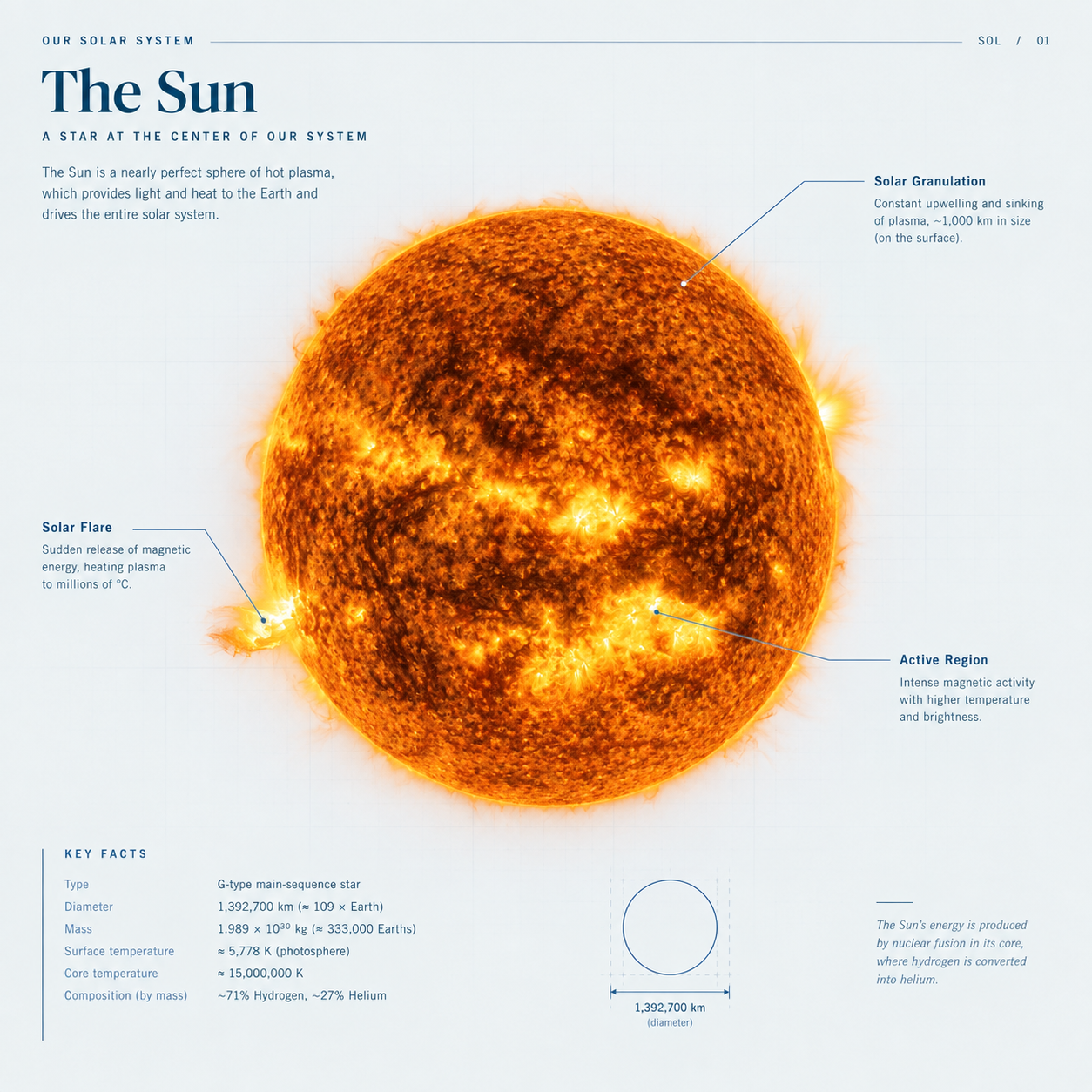 The Sun (Hydrogen & Helium Fusion in Plasma State)